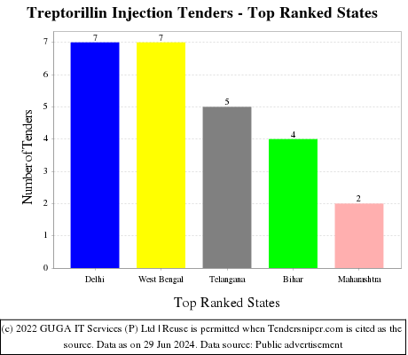 Treptorillin Injection Live Tenders - Top Ranked States (by Number)