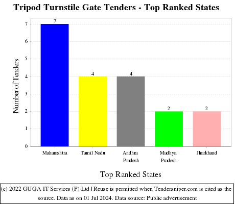 Tripod Turnstile Gate Live Tenders - Top Ranked States (by Number)