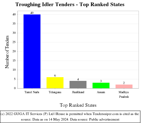Troughing Idler Live Tenders - Top Ranked States (by Number)