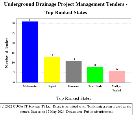 Underground Drainage Project Management Live Tenders - Top Ranked States (by Number)