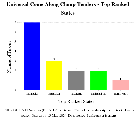 Universal Come Along Clamp Live Tenders - Top Ranked States (by Number)