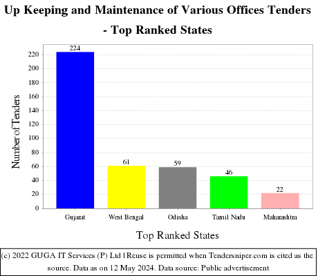 Up Keeping and Maintenance of Various Offices Live Tenders - Top Ranked States (by Number)