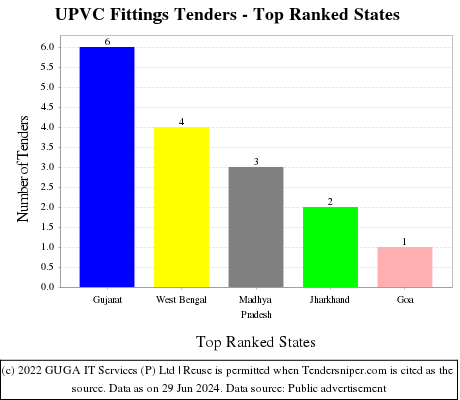 UPVC Fittings Live Tenders - Top Ranked States (by Number)