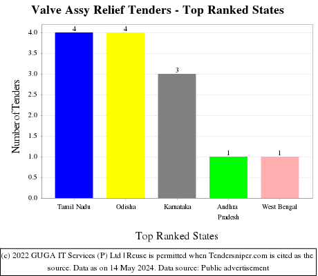 Valve Assy Relief Live Tenders - Top Ranked States (by Number)