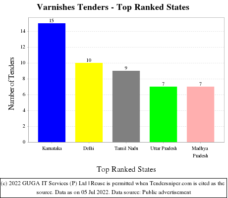 Varnishes Live Tenders - Top Ranked States (by Number)