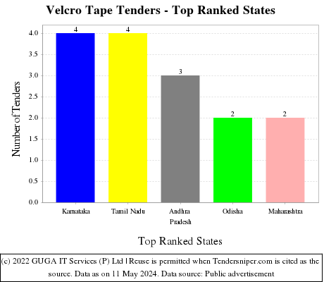 Velcro Tape Live Tenders - Top Ranked States (by Number)