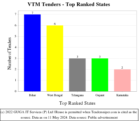 VTM Live Tenders - Top Ranked States (by Number)