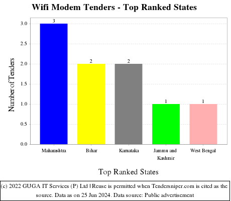 Wifi Modem Live Tenders - Top Ranked States (by Number)