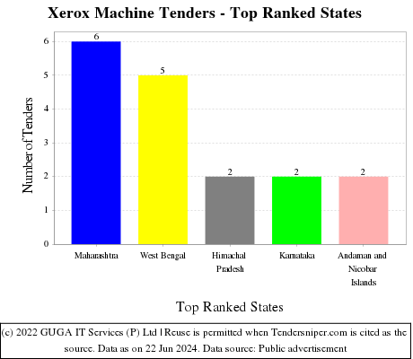 Xerox Machine Live Tenders - Top Ranked States (by Number)