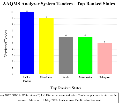 AAQMS Analyzer System Live Tenders - Top Ranked States (by Number)