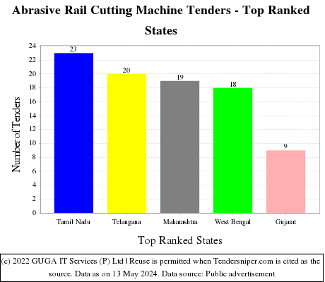 Abrasive Rail Cutting Machine Live Tenders - Top Ranked States (by Number)