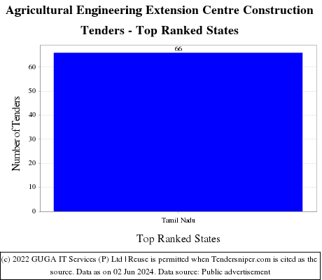Agricultural Engineering Extension Centre Construction Live Tenders - Top Ranked States (by Number)