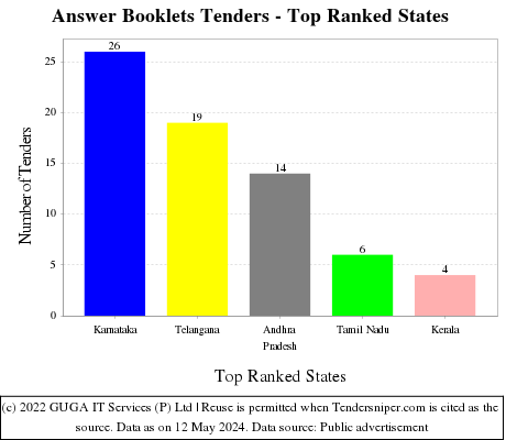 Answer Booklets Live Tenders - Top Ranked States (by Number)