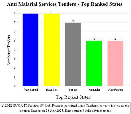 Anti Malarial Services Live Tenders - Top Ranked States (by Number)