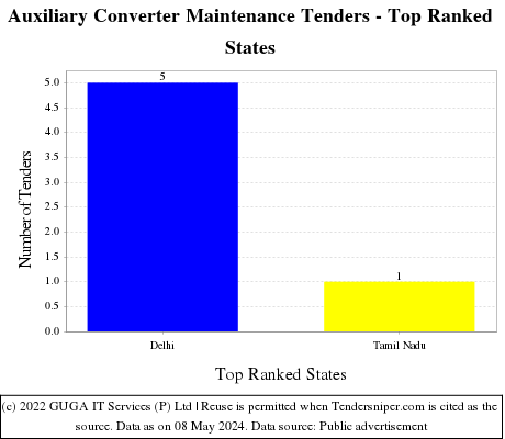 Auxiliary Converter Maintenance Live Tenders - Top Ranked States (by Number)