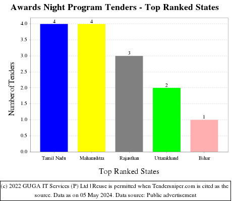 Awards Night Program Live Tenders - Top Ranked States (by Number)