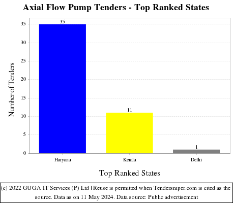Axial Flow Pump Live Tenders - Top Ranked States (by Number)