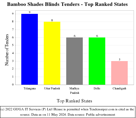Bamboo Shades Blinds Live Tenders - Top Ranked States (by Number)
