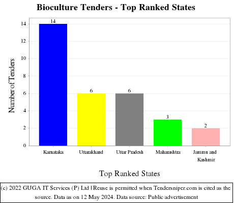 Bioculture Live Tenders - Top Ranked States (by Number)