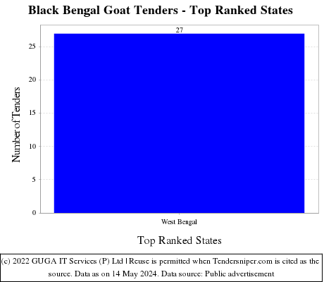 Black Bengal Goat Live Tenders - Top Ranked States (by Number)