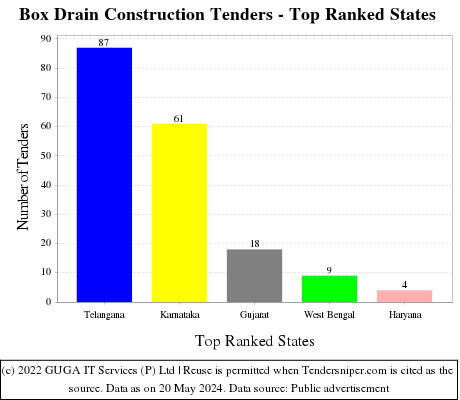 Box Drain Construction Live Tenders - Top Ranked States (by Number)