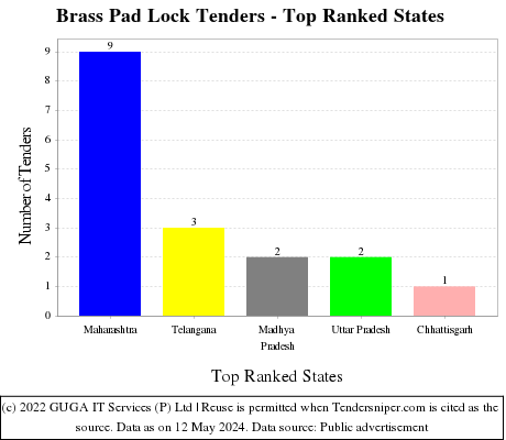 Brass Pad Lock Live Tenders - Top Ranked States (by Number)