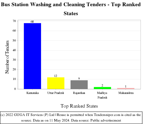 Bus Station Washing and Cleaning Live Tenders - Top Ranked States (by Number)