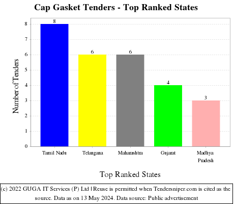 Cap Gasket Live Tenders - Top Ranked States (by Number)