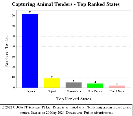 Capturing Animal Live Tenders - Top Ranked States (by Number)