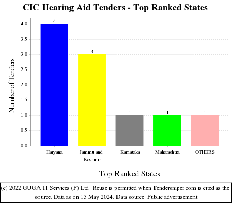 CIC Hearing Aid Live Tenders - Top Ranked States (by Number)