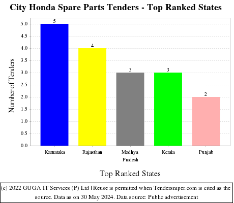 City Honda Spare Parts Live Tenders - Top Ranked States (by Number)