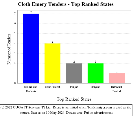 Cloth Emery Live Tenders - Top Ranked States (by Number)
