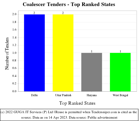 Coalescer Live Tenders - Top Ranked States (by Number)
