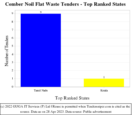 Comber Noil Flat Waste Live Tenders - Top Ranked States (by Number)