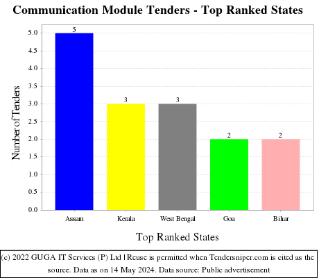 Communication Module Live Tenders - Top Ranked States (by Number)