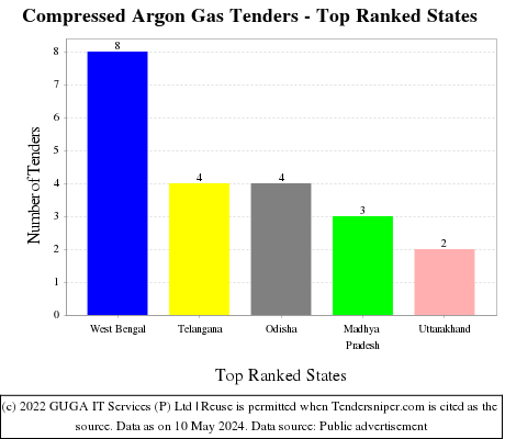 Compressed Argon Gas Live Tenders - Top Ranked States (by Number)