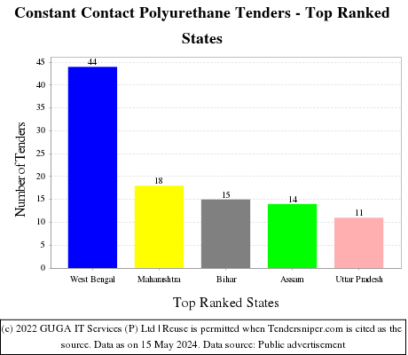 Constant Contact Polyurethane Live Tenders - Top Ranked States (by Number)