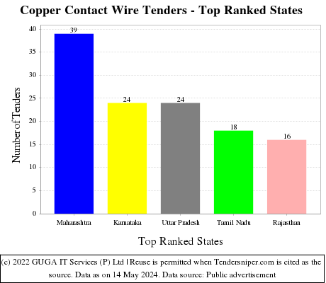 Copper Contact Wire Live Tenders - Top Ranked States (by Number)