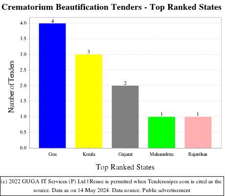 Crematorium Beautification Live Tenders - Top Ranked States (by Number)