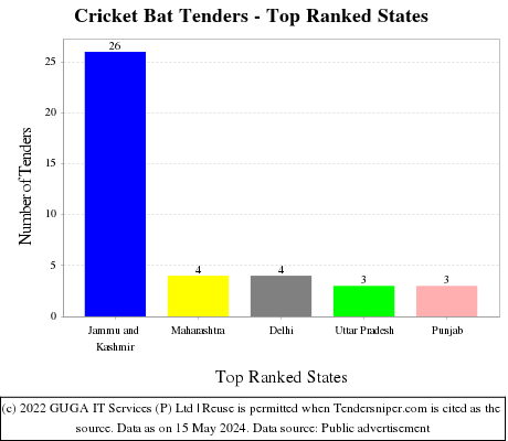 Cricket Bat Live Tenders - Top Ranked States (by Number)