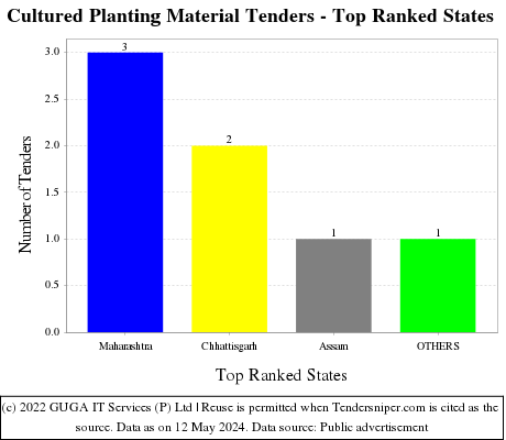 Cultured Planting Material Live Tenders - Top Ranked States (by Number)