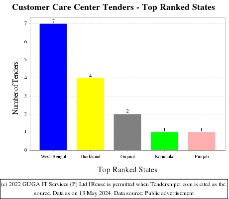 Customer Care Center Live Tenders - Top Ranked States (by Number)