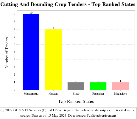 Cutting And Bounding Crop Live Tenders - Top Ranked States (by Number)