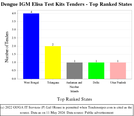 Dengue IGM Elisa Test Kits Live Tenders - Top Ranked States (by Number)