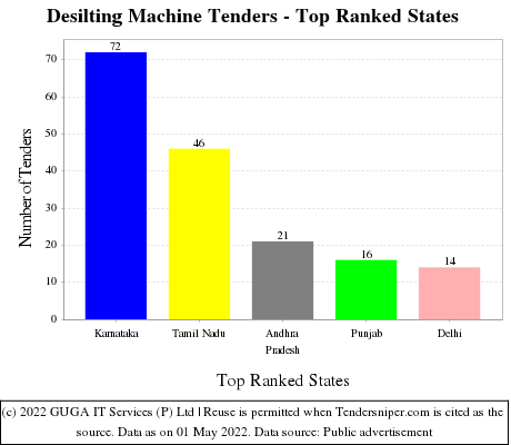 Desilting Machine Live Tenders - Top Ranked States (by Number)