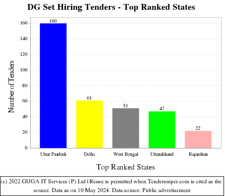 DG Set Hiring Live Tenders - Top Ranked States (by Number)