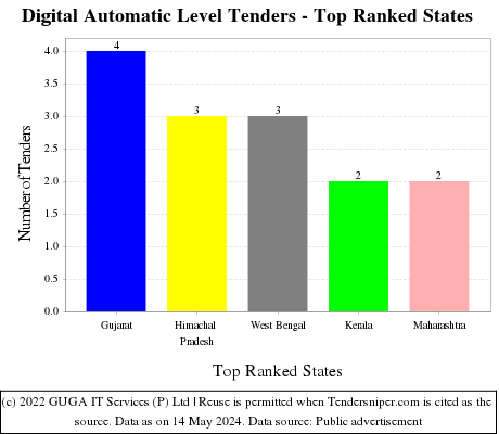 Digital Automatic Level Live Tenders - Top Ranked States (by Number)