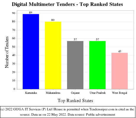 Digital Multimeter Live Tenders - Top Ranked States (by Number)