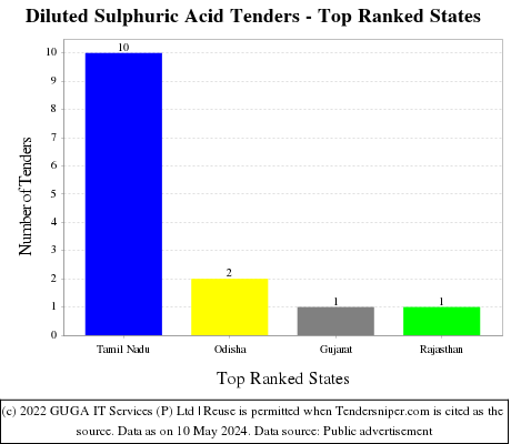 Diluted Sulphuric Acid Live Tenders - Top Ranked States (by Number)