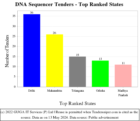 DNA Sequencer Live Tenders - Top Ranked States (by Number)